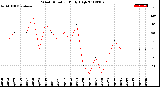 Milwaukee Weather Wind Direction<br>Daily High