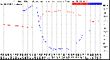 Milwaukee Weather Outdoor Humidity<br>vs Temperature<br>Every 5 Minutes