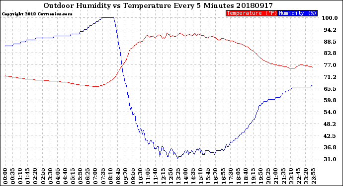 Milwaukee Weather Outdoor Humidity<br>vs Temperature<br>Every 5 Minutes