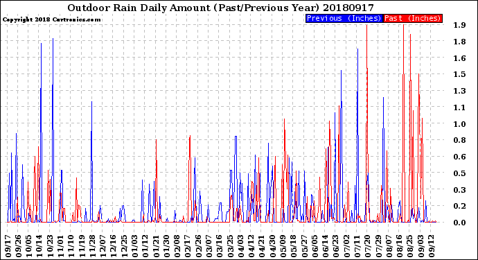 Milwaukee Weather Outdoor Rain<br>Daily Amount<br>(Past/Previous Year)