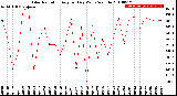 Milwaukee Weather Solar Radiation<br>Avg per Day W/m2/minute