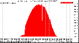 Milwaukee Weather Solar Radiation<br>per Minute<br>(24 Hours)