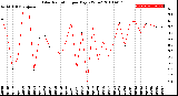 Milwaukee Weather Solar Radiation<br>per Day KW/m2