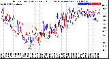 Milwaukee Weather Outdoor Temperature<br>Daily High<br>(Past/Previous Year)