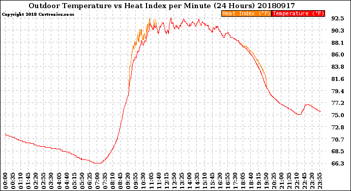 Milwaukee Weather Outdoor Temperature<br>vs Heat Index<br>per Minute<br>(24 Hours)