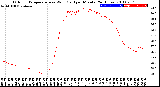 Milwaukee Weather Outdoor Temperature<br>vs Wind Chill<br>per Minute<br>(24 Hours)