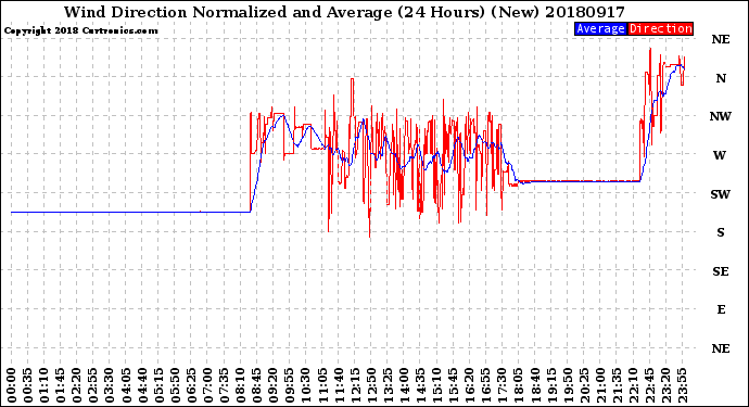 Milwaukee Weather Wind Direction<br>Normalized and Average<br>(24 Hours) (New)