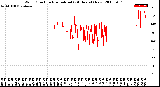 Milwaukee Weather Wind Direction<br>Normalized<br>(24 Hours) (New)