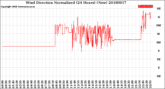 Milwaukee Weather Wind Direction<br>Normalized<br>(24 Hours) (New)