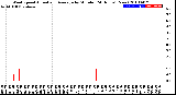 Milwaukee Weather Wind Speed<br>Actual and Average<br>by Minute<br>(24 Hours) (New)