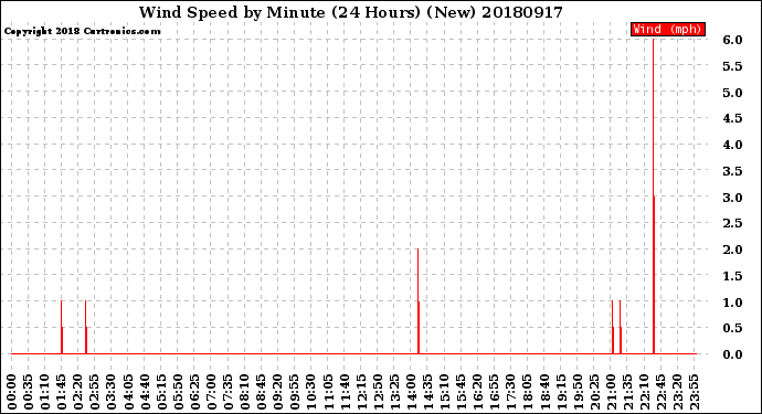 Milwaukee Weather Wind Speed<br>by Minute<br>(24 Hours) (New)