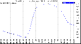 Milwaukee Weather Wind Chill<br>Hourly Average<br>(24 Hours)