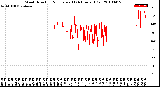 Milwaukee Weather Wind Direction<br>Normalized<br>(24 Hours) (Old)