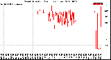 Milwaukee Weather Wind Direction<br>(24 Hours) (Raw)