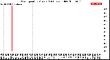 Milwaukee Weather Wind Speed<br>by Minute<br>(24 Hours) (Old)