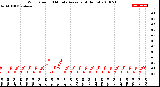 Milwaukee Weather Wind Speed<br>10 Minute Average<br>(4 Hours)