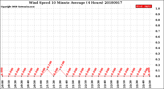 Milwaukee Weather Wind Speed<br>10 Minute Average<br>(4 Hours)