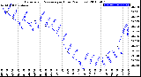 Milwaukee Weather Barometric Pressure<br>per Hour<br>(24 Hours)