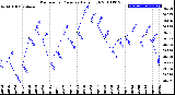 Milwaukee Weather Barometric Pressure<br>Daily High