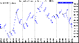 Milwaukee Weather Barometric Pressure<br>Daily Low