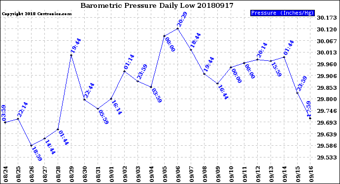 Milwaukee Weather Barometric Pressure<br>Daily Low