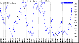 Milwaukee Weather Wind Chill<br>Daily Low