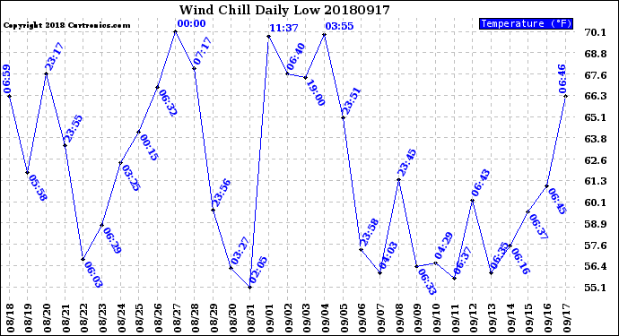 Milwaukee Weather Wind Chill<br>Daily Low