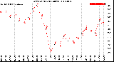 Milwaukee Weather Dew Point<br>(24 Hours)