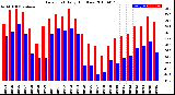 Milwaukee Weather Dew Point<br>Daily High/Low