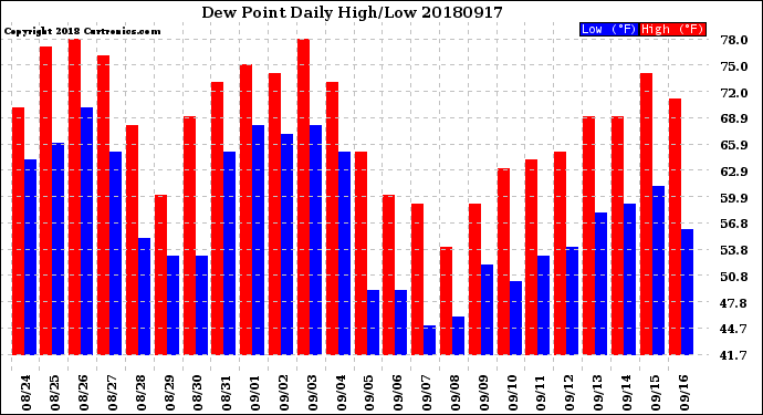 Milwaukee Weather Dew Point<br>Daily High/Low