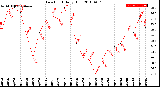 Milwaukee Weather Dew Point<br>Daily High