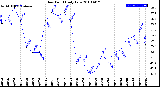 Milwaukee Weather Dew Point<br>Daily Low