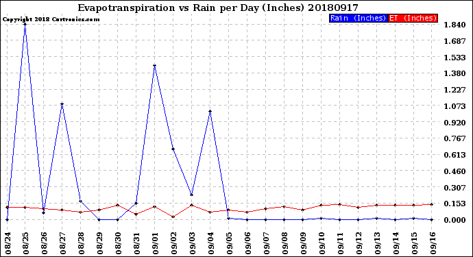 Milwaukee Weather Evapotranspiration<br>vs Rain per Day<br>(Inches)