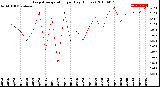 Milwaukee Weather Evapotranspiration<br>per Day (Inches)