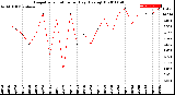 Milwaukee Weather Evapotranspiration<br>per Day (Ozs sq/ft)