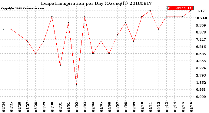 Milwaukee Weather Evapotranspiration<br>per Day (Ozs sq/ft)