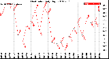 Milwaukee Weather Heat Index<br>Daily High