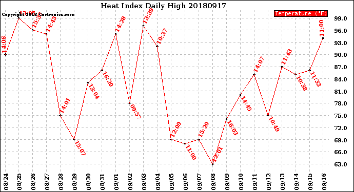 Milwaukee Weather Heat Index<br>Daily High