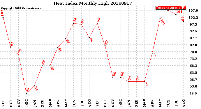 Milwaukee Weather Heat Index<br>Monthly High