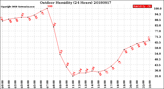 Milwaukee Weather Outdoor Humidity<br>(24 Hours)