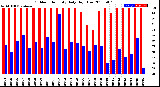 Milwaukee Weather Outdoor Humidity<br>Daily High/Low