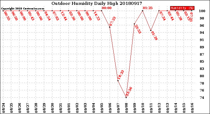 Milwaukee Weather Outdoor Humidity<br>Daily High