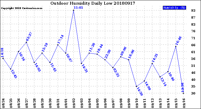 Milwaukee Weather Outdoor Humidity<br>Daily Low