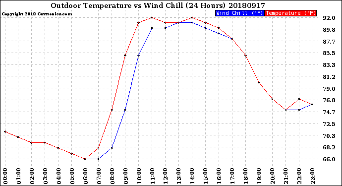 Milwaukee Weather Outdoor Temperature<br>vs Wind Chill<br>(24 Hours)