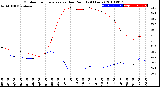 Milwaukee Weather Outdoor Temperature<br>vs Dew Point<br>(24 Hours)