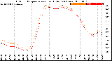 Milwaukee Weather Outdoor Temperature<br>vs Heat Index<br>(24 Hours)