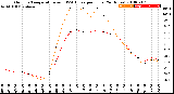 Milwaukee Weather Outdoor Temperature<br>vs THSW Index<br>per Hour<br>(24 Hours)