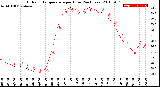 Milwaukee Weather Outdoor Temperature<br>per Hour<br>(24 Hours)