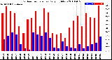 Milwaukee Weather Outdoor Temperature<br>Daily High/Low