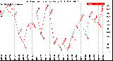 Milwaukee Weather Outdoor Temperature<br>Daily High